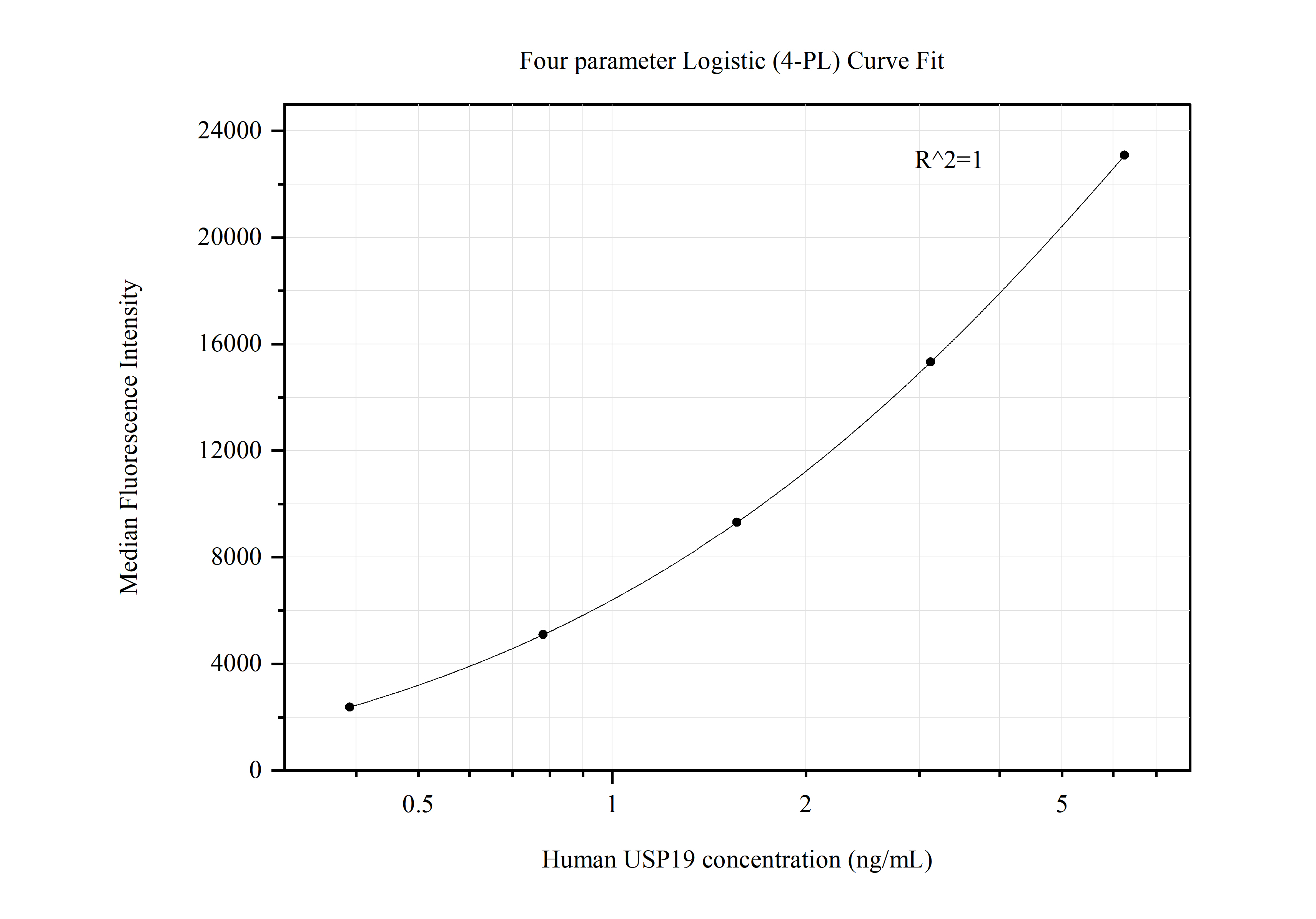 Cytometric bead array standard curve of MP50506-1